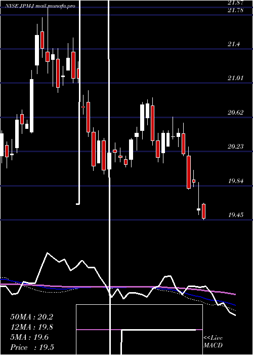  weekly chart JpmorganChase