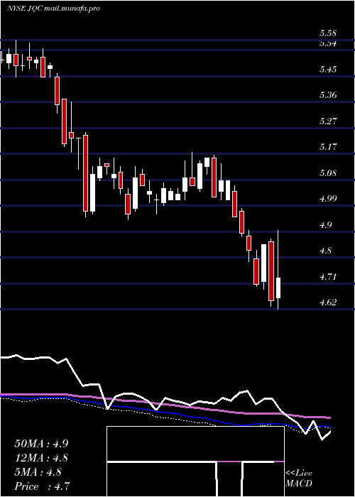  weekly chart NuveenCredit