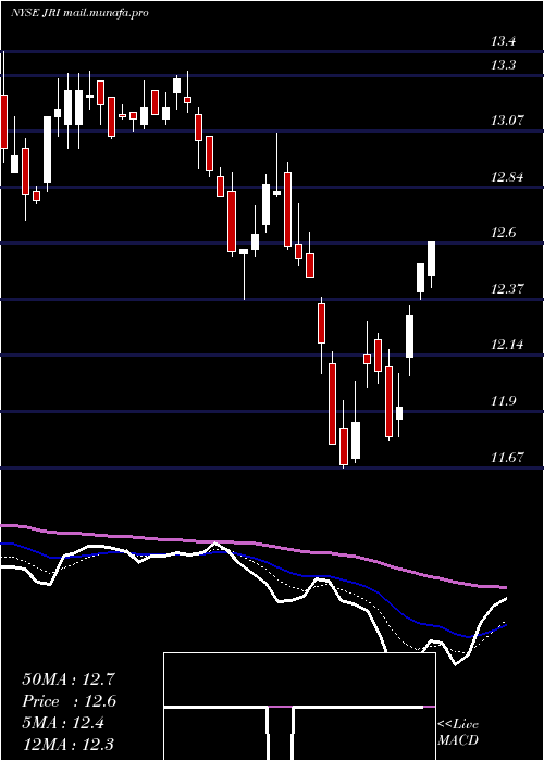  Daily chart NuveenReal