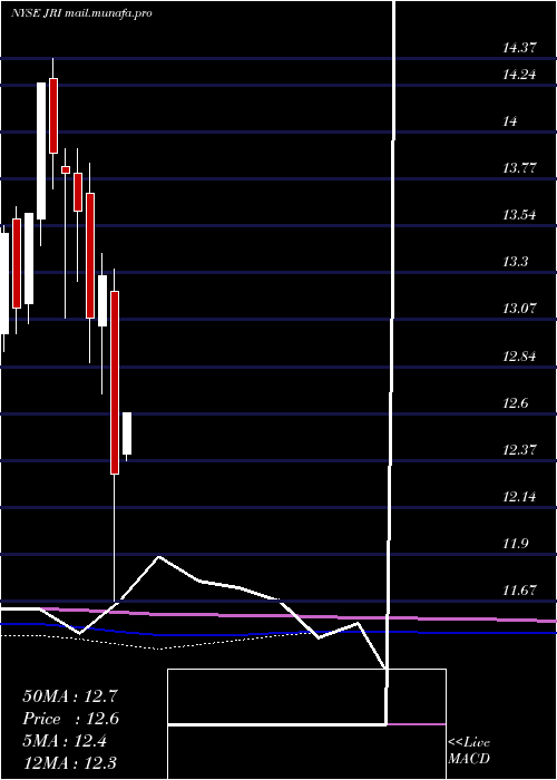  monthly chart NuveenReal