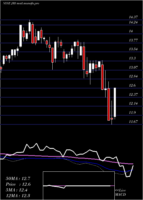  weekly chart NuveenReal