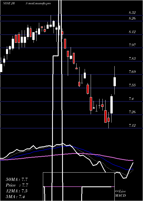  Daily chart NuveenReal