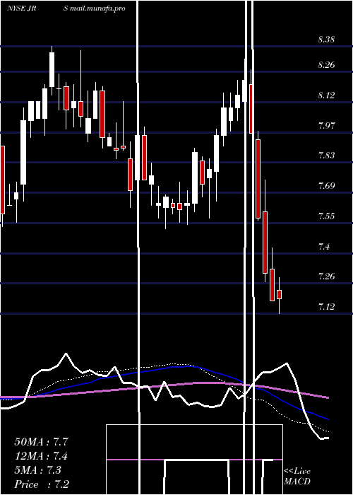  weekly chart NuveenReal