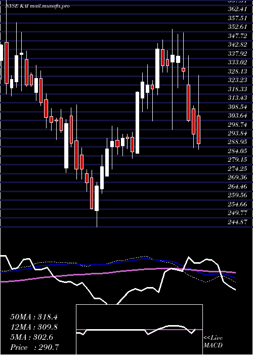  weekly chart KadantInc