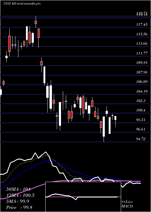  Daily chart KbFinancial