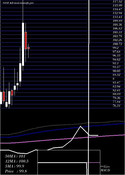  monthly chart KbFinancial