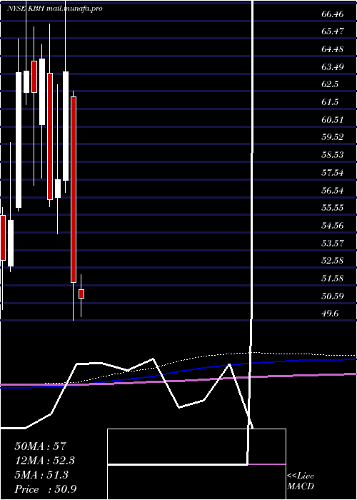  monthly chart KbHome