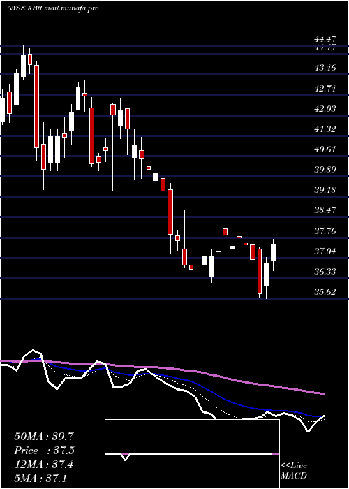  Daily chart KbrInc