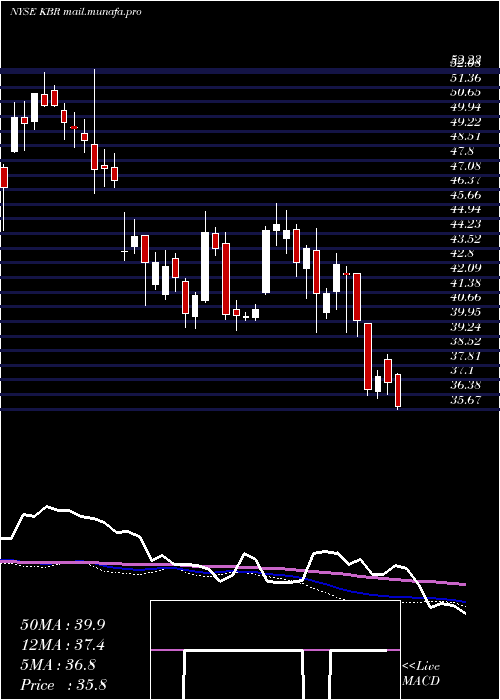  weekly chart KbrInc