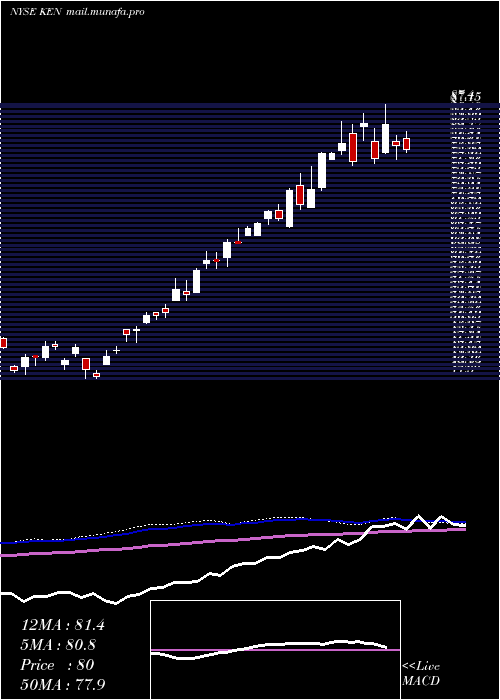  weekly chart KenonHoldings