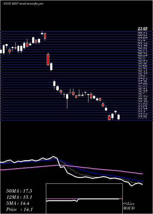  Daily chart KoreaElectric