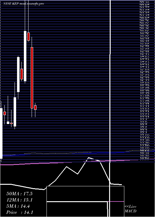 monthly chart KoreaElectric