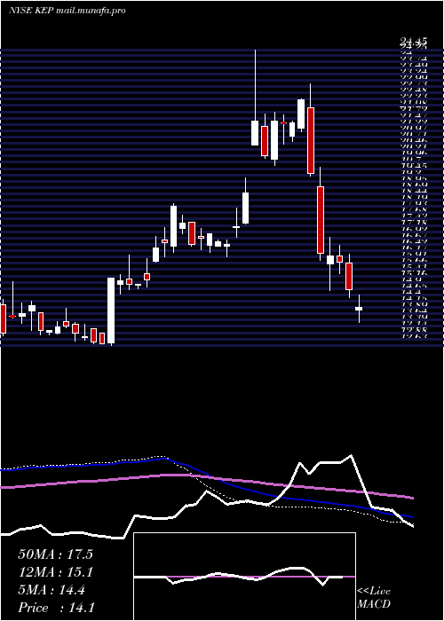  weekly chart KoreaElectric