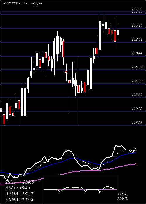  Daily chart KirbyCorporation