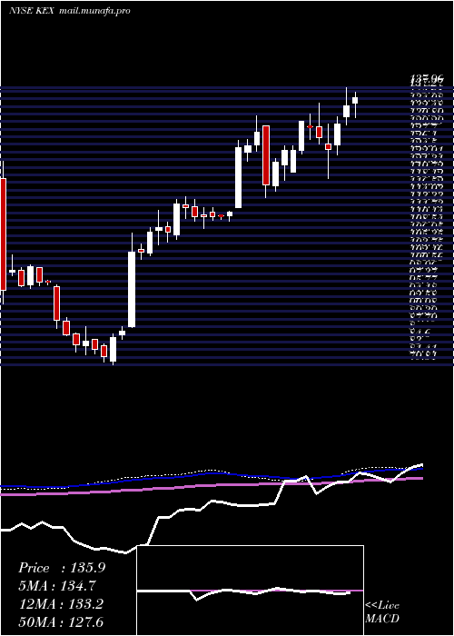  weekly chart KirbyCorporation