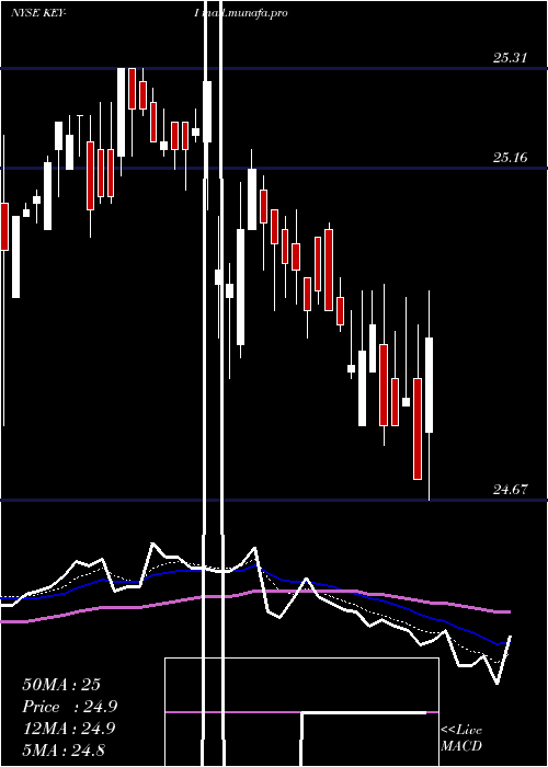 Daily chart KeycorpKey