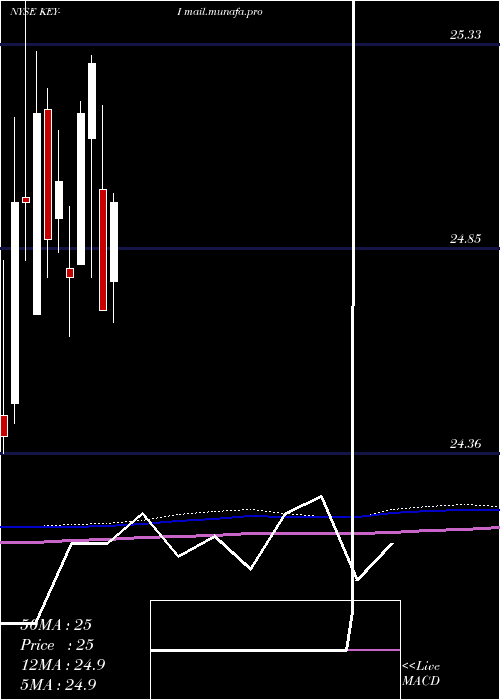 monthly chart KeycorpKey