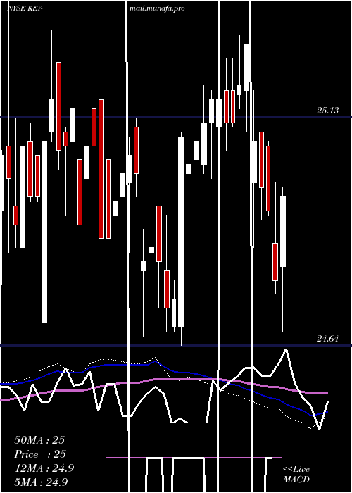 weekly chart KeycorpKey