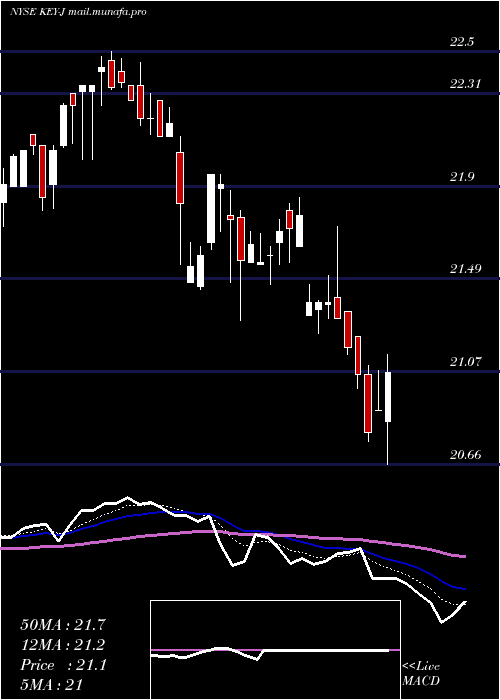  Daily chart KeycorpKey