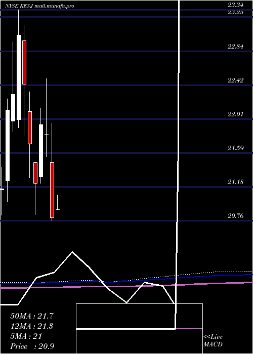  monthly chart KeycorpKey