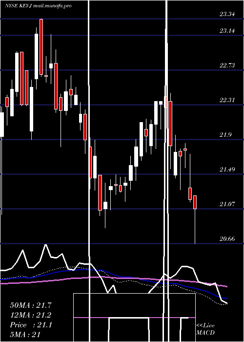  weekly chart KeycorpKey