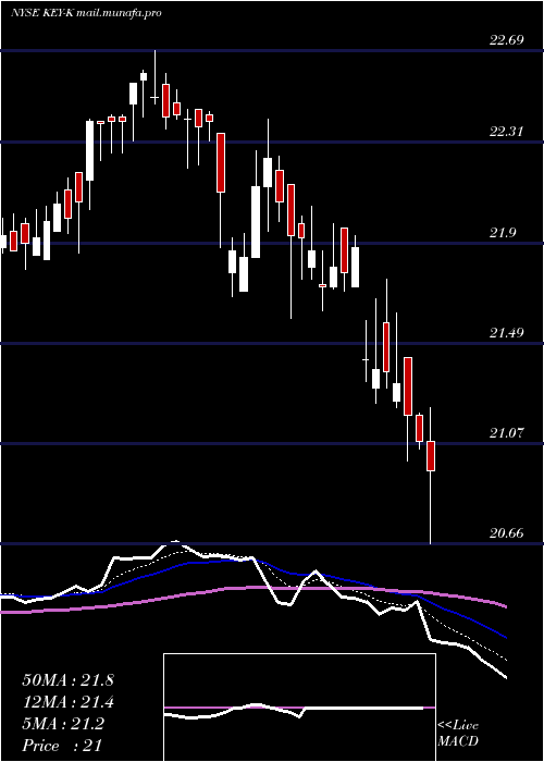  Daily chart KeycorpKey
