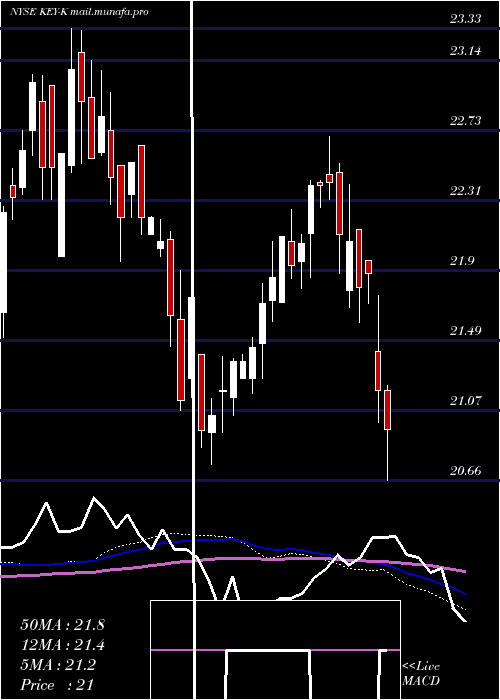  weekly chart KeycorpKey