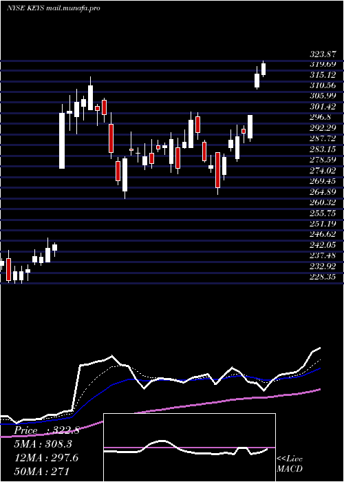  Daily chart KeysightTechnologies