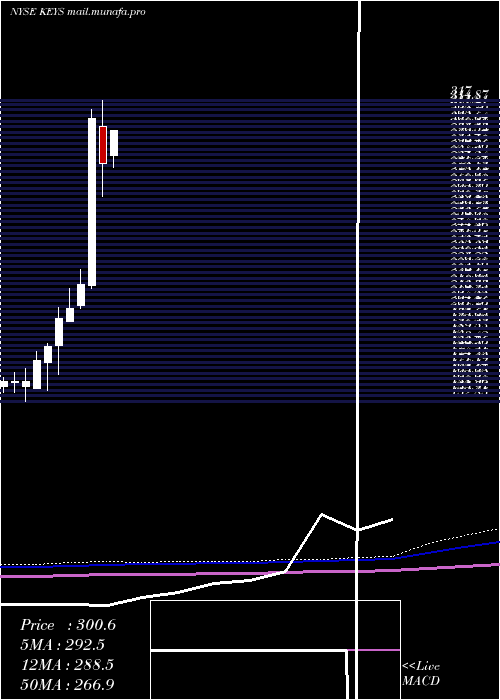  monthly chart KeysightTechnologies