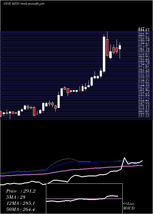  weekly chart KeysightTechnologies