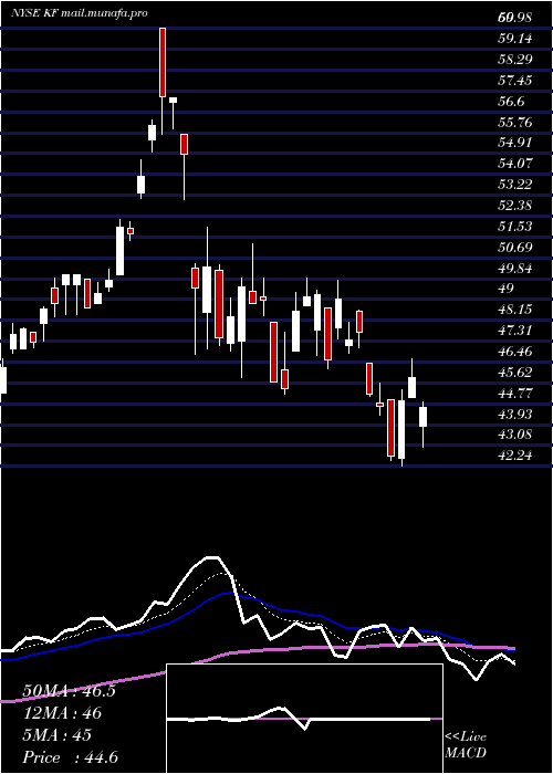  Daily chart KoreaFund