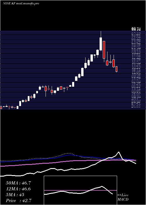  weekly chart KoreaFund