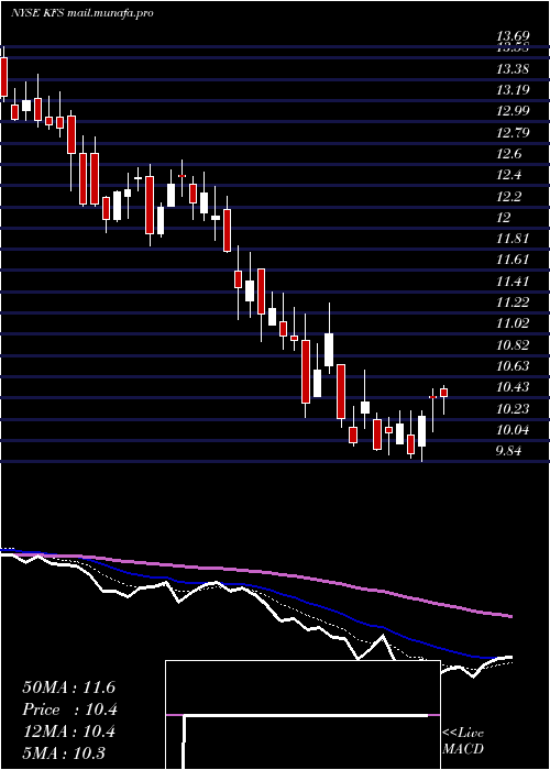  Daily chart KingswayFinancial