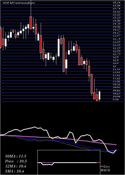  weekly chart KingswayFinancial