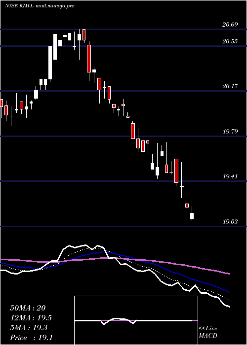  Daily chart KimcoRealty