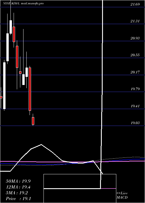  monthly chart KimcoRealty