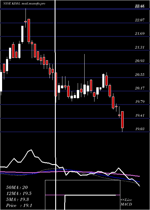  weekly chart KimcoRealty