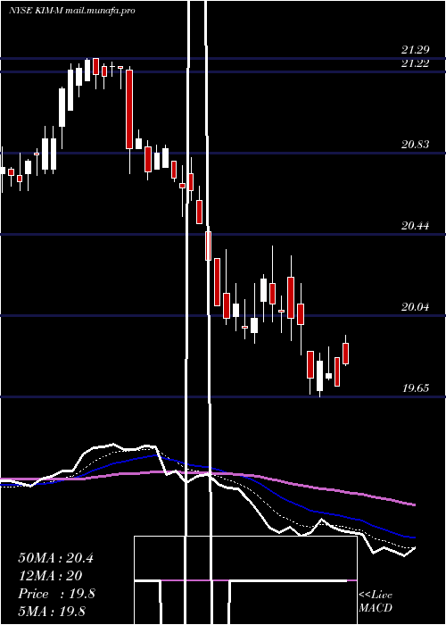  Daily chart KimcoRealty