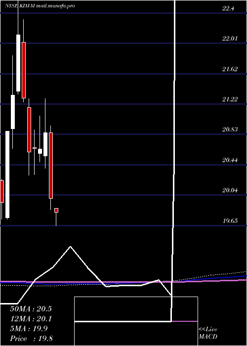  monthly chart KimcoRealty