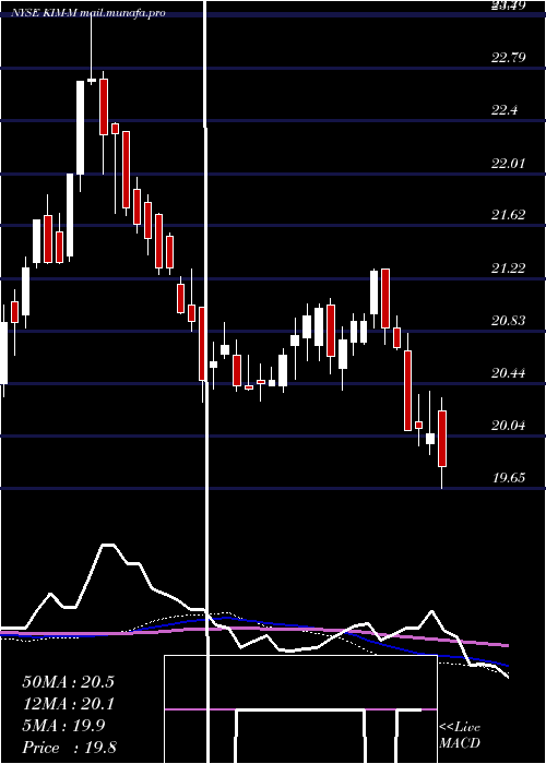  weekly chart KimcoRealty