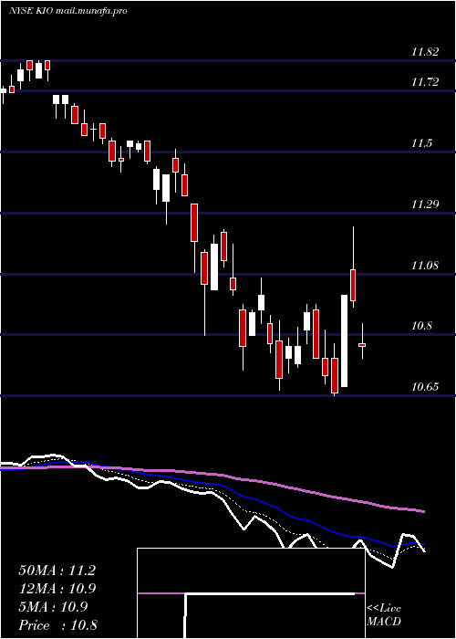  Daily chart KkrIncome