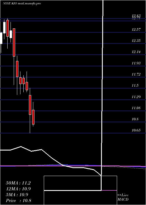  monthly chart KkrIncome