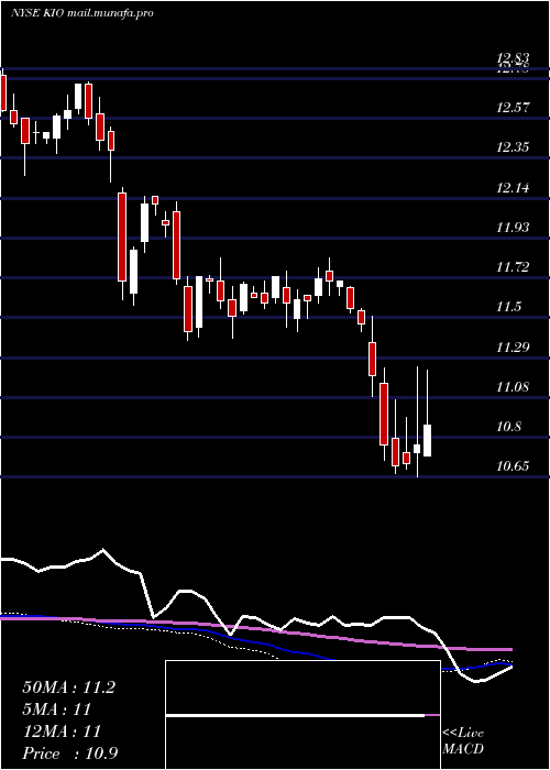  weekly chart KkrIncome