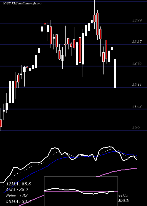  Daily chart KinderMorgan