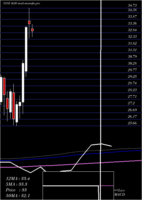  monthly chart KinderMorgan