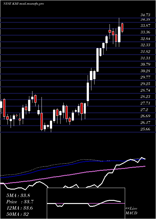  weekly chart KinderMorgan