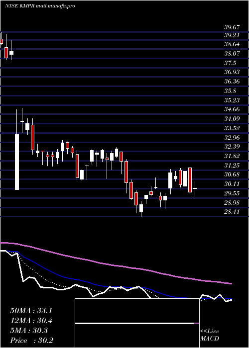  Daily chart KemperCorporation