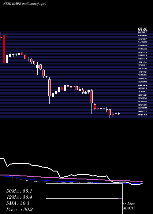  weekly chart KemperCorporation