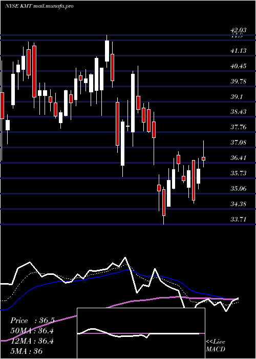  Daily chart KennametalInc