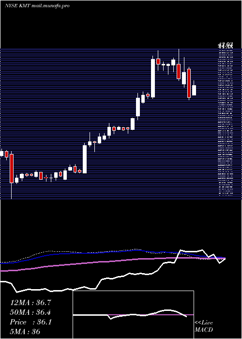  weekly chart KennametalInc